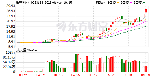 沪深股票配资 永安药业：公司股价短期涨幅较大已严重偏离大盘走势