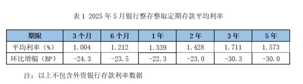 宏发证券 存款利率全线跳水：5年期大额存单“超速”俯冲 中长期限倒挂严重