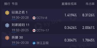 策略宝 开播第1，央视36集扫黑大剧炸了！冲张译去的，却被37岁女4号惊艳