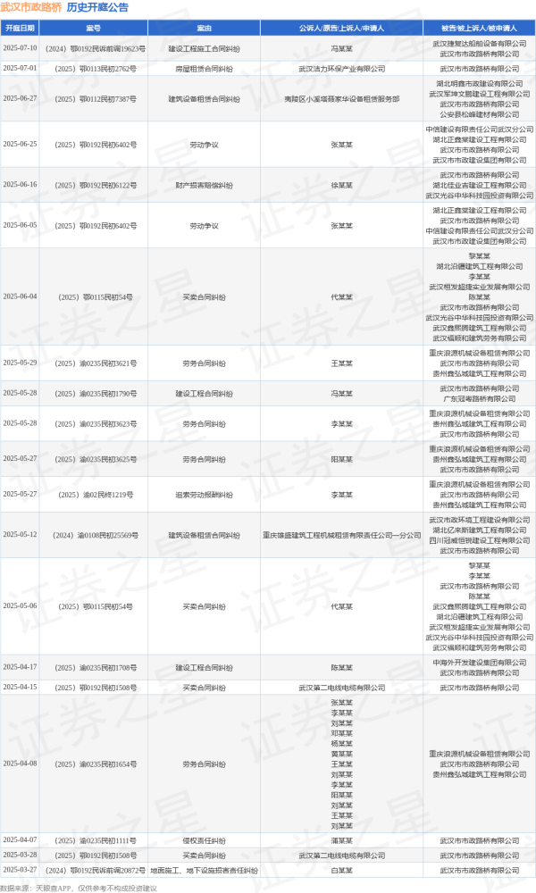 通弘网 武汉市政路桥作为被告/被上诉人的1起涉及房屋租赁合同纠纷的诉讼将于2025年7月1日开庭