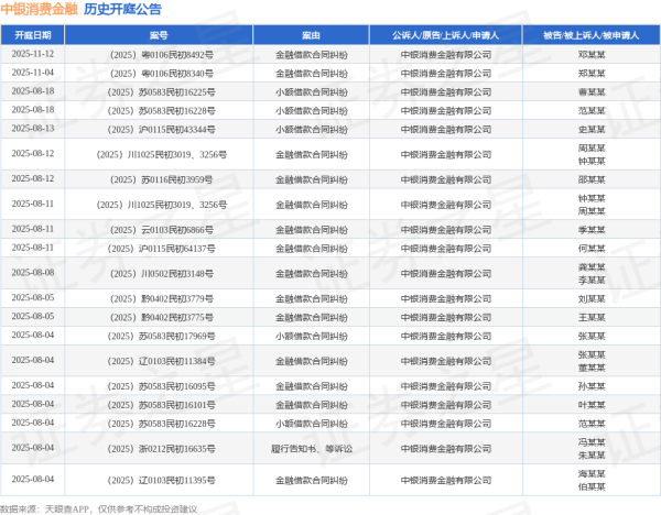 盛金缘证券 中银消费金融作为原告/上诉人的1起涉及小额借款合同纠纷的诉讼将于2025年7月1日开庭