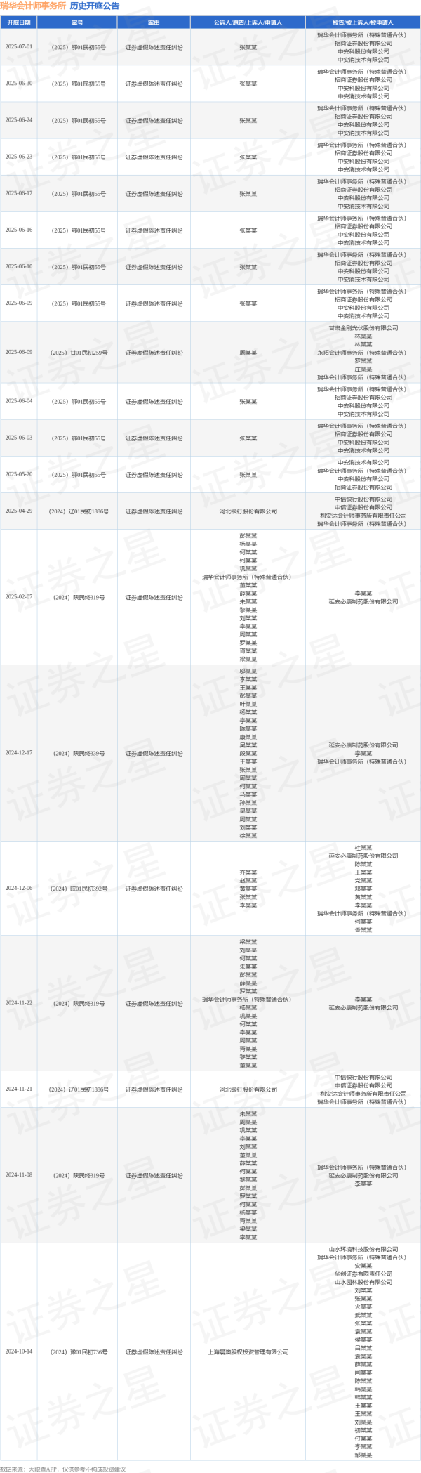 蜗牛配资 瑞华会计师事务所作为被告/被上诉人的1起涉及证券虚假陈述责任纠纷的诉讼将于2025年7月1日开庭