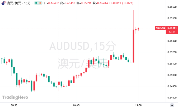 启运配资 澳洲联储意外“踩刹车”！原因又是特朗普