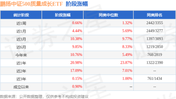 富灯网配资 二季报点评：鹏扬中证500质量成长ETF基金季度涨幅2.04%